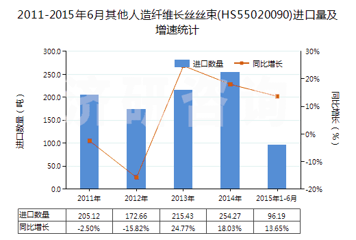 2011-2015年6月其他人造纖維長絲絲束(HS55020090)進口量及增速統(tǒng)計